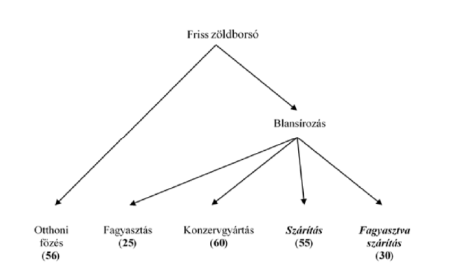 Zöldborsó szárítása